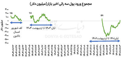 حقیقی‌های محتاط در بورس تهران
