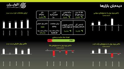 ثبت رکوردهای پیاپی؛ صعود بازار ها تا کجا؟!