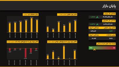 تثبیت قاطع بورس بالای مرز ۳.۷ میلیونی؛ حجم معاملات از میانگین پیشی گرفت