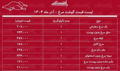 لیست قیمت جدید گوشت مرغ ۲۴ آذر ۱۴۰۴ / هر کیلوگرم مرغ کامل چند شد؟ + جدول