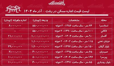 لیست قیمت اجاره مسکن در رشت / اجاره آپارتمان ۲ خوابه در استادسرا، گلسار، پیرسرا و....چقدر هزینه دارد؟ + جدول آذر ماه ۱۴۰۴