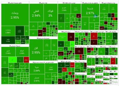 رشد ۷۲ هزار واحدی شاخص بورس
