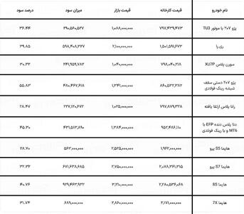 سود ثبت نام ایران خودرو چقدر است؟