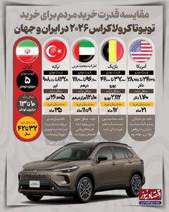 چقدرطول می کشد تا یک کارگر ایرانی بتواند تویوتا کرولا بخرد؟