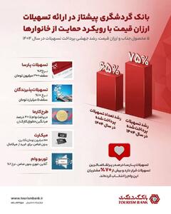  ۵ محصول نوآورانه و کم‌هزینه؛ رشد جهشی پرداخت تسهیلات بانک گردشگری در سال ۱۴۰۴