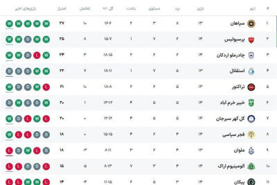 جدول لیگ ایران در پایان مسابقات امروز