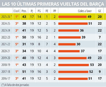 مقایسه عملکرد بارسلونا با فصل گذشته؛ پیشرفت واضح است / عکس - پارس فوتبال
