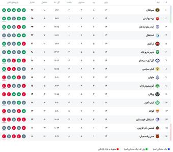 سپاهان با شکست فولاد در اهواز به صدر برگشت +فیلم و جدول - پارس فوتبال