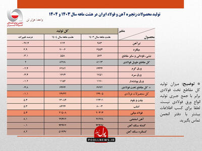 جزئیات تحلیلی تولید محصولات زنجیره فولاد