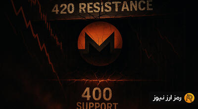 توقف مونرو زیر مقاومت ۴۲۰ دلار؛ اگر حمایت ۴۰۰ دلار بشکند، XMR تا کجا می‌ریزد؟