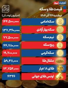 سکه امامی به نیمه کانال ۱۴۴ میلیونی رسید/ طلا در قله ۱۳.۷ میلیونی - سلام نو