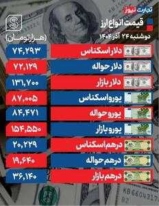 دلار به سقف کانال 131 هزار تومانی رسید - سلام نو