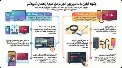  نحوه وصل شدن گوشی آیفون به تلویزیون ال جی - سلام نو