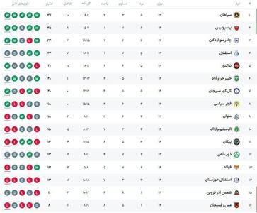 سپاهان صدر جدول را از پرسپولیس بازگرفت + جدول لیگ برتر بعد از بازی استقلال - سلام نو