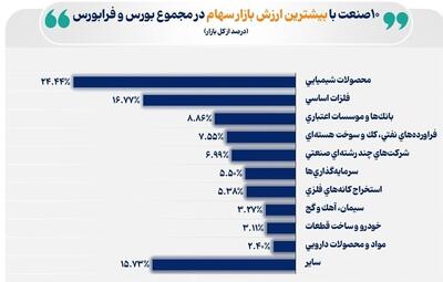 محصولات شیمیایی در صدر ارزش بورس - تسنیم
