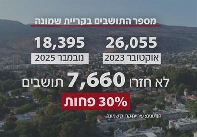 شهرک صیونیستی کریات شمونه، به شهر اشباح تبدیل شده است - تسنیم