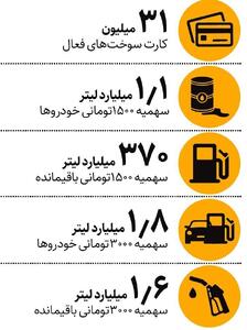  کارت سوخت چند لیتر بنزین دارد؟