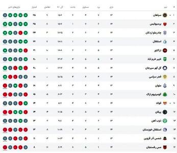 جدول لیگ برتر پس از برد سپاهان در هفته چهاردهم