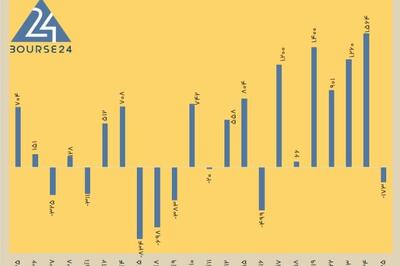 امروز سه شنبه 25 آذر 1404 / جابجایی پول خرد بین صنایع بورسی