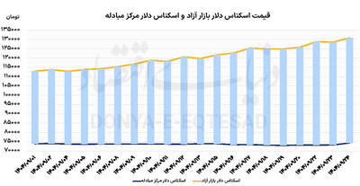 تب قیمتی ارز و طلا