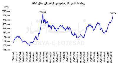 راز جاماندگی فرابورس