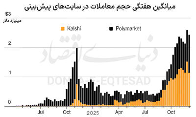 بازارهای پیش‌بینی؛ قمار یا سرمایه‌گذاری؟