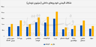 اوج رانت در قیمت خودرو