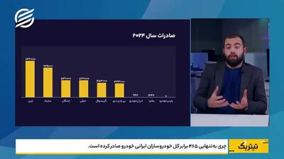  صادرات چشمگیر خودروساز چینی که به ایران ممنوع‌الورود شد+ فیلم