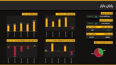 اصلاح شتاب صعود در ساعات پایانی؛ رشد شاخص کل بورس به ۰.۸۷ درصد کاهش یافت