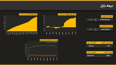 تغییر جهت جریان نقدینگی؛ اولین نشانه‌های احتیاط در سطوح اوج