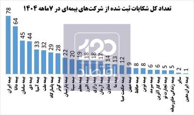 بیمه ایران، دانا، سامان و بیمه دی در صد شکایت مردمی