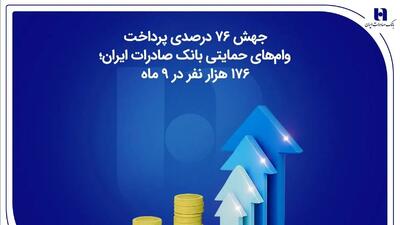 جهش ۷۶ درصدی پرداخت وام‌های حمایتی بانک صادرات ایران؛ ۱۷۶ هزار نفر در ۹ ماه