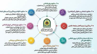 ۱۱ مرکز مشاوره پلیس در خدمت مردم