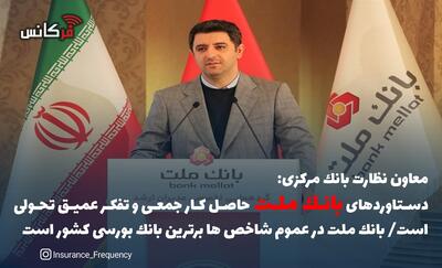  معاون نظارت بانک مرکزی:دستاوردهای بانک ملت حاصل کار جمعی و تفکر عمیق تحولی است/ بانک ملت در عموم شاخص ها برترین بانک بورسی کشور است