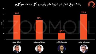  روی صندلی داغ بانک مرکزی چه کسی می‌نشیند