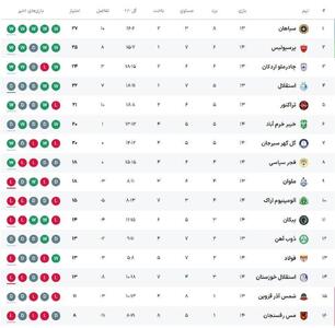 جدول لیگ برتر در روز دوم از هفته چهاردهم - پارس فوتبال