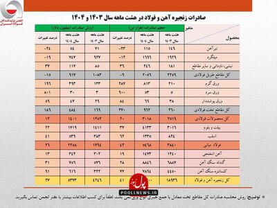 رشد ۴۱ درصدی حجم صادرات زنجیره فولاد
