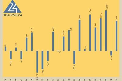 امروز چهارشنبه 26 آذر 1404 / ورود قوی پول خرد به بورس پس از وقفه یک روزه