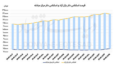 اصلاح قیمت بازار ارز