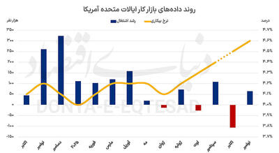 بیکاری آمریکا در اوج ۴ساله