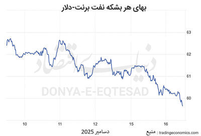 قیمت نفت در کف چهار ساله