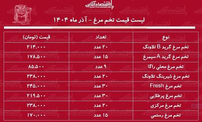 لیست قیمت جدید تخم مرغ ۲۶ آذر ۱۴۰۴ / قیمت یک شانه تخم مرغ چند شد؟ + جدول