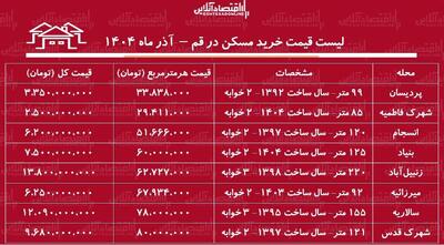 لیست قیمت خرید مسکن در قم / خرید آپارتمان ۲ خوابه در قم چقدر سرمایه نیاز دارد؟ + جدول آذر ماه ۱۴۰۴