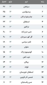 جدول لیگ برتر پس از پایان هفته چهاردهم/ پرسپولیس و استقلال به ترتیب در رده دوم و چهارم ایستادند