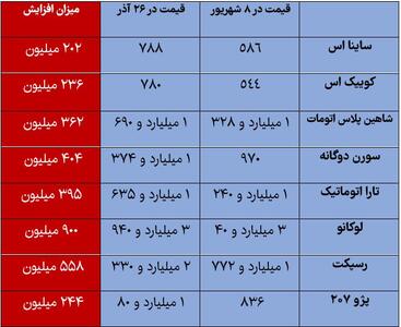 افزایش نجومی قیمت خودرو در 110 روز