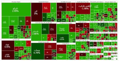 سرعت رشد بورس کم شد