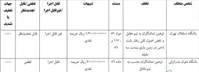جریمه نقدی برای تیم‌های لیگ برتری فوتبال - پارس فوتبال