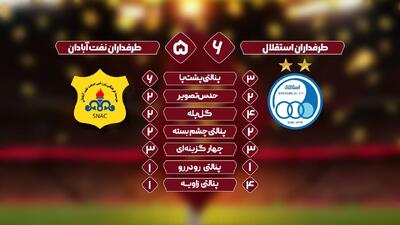 کری طرفداران صنعت نفت برای استقلالی‌ها: ما از مدرسه به استقلالی‌ها گل می‌زدیم - پارس فوتبال