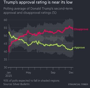 فایننشال تایمز نموداری از سقوط محبوبیت ترامپ منتشرکرد
