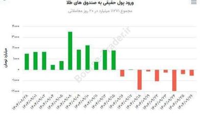 ۷ امین روز متوالی خروج پول از صندوق های طلا